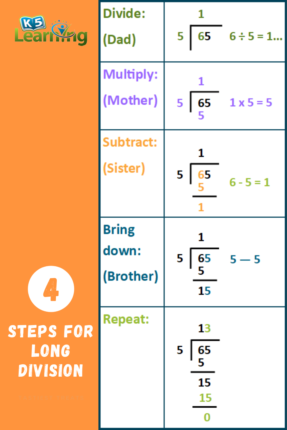 Step By Step Guide For Long Division In 2021 Long Division Division 